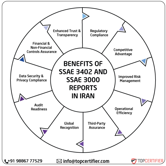 ISAE SSAE & SSAE 3000 Report in iran